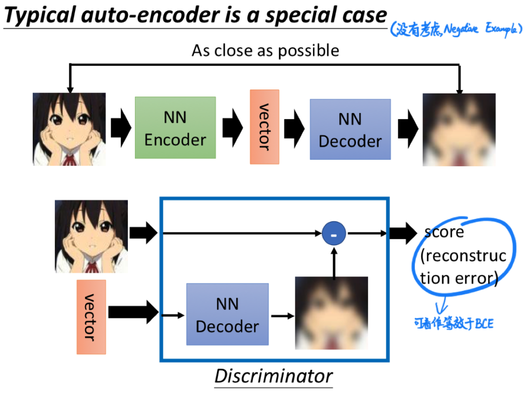 Typical auto-encoder and auto-encoder with a discriminator.